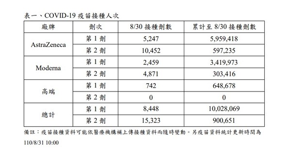 ▲高端疫苗30日只有742人接打。（圖／翻攝自衛福部官網）