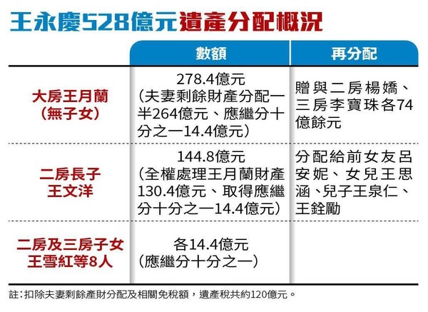 ▲▼【首富遺產大和解】王文洋跟三娘纏鬥13年　王永慶528億遺產爭奪戰落幕。（圖／鏡週刊提供）