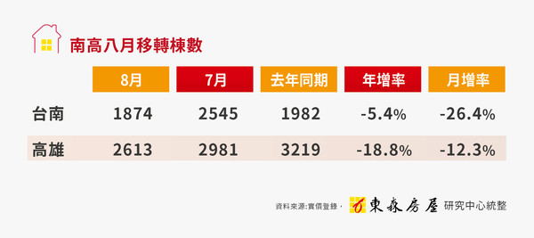 ▲▼建物買賣移轉棟數,交易量,南二都,下滑,東森房屋,信義房屋,台灣房屋。（圖／東森房屋研究中心提供）