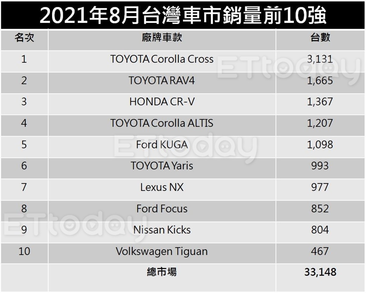 ▲台灣車市8月份銷量前10名。（圖／記者張慶輝攝）