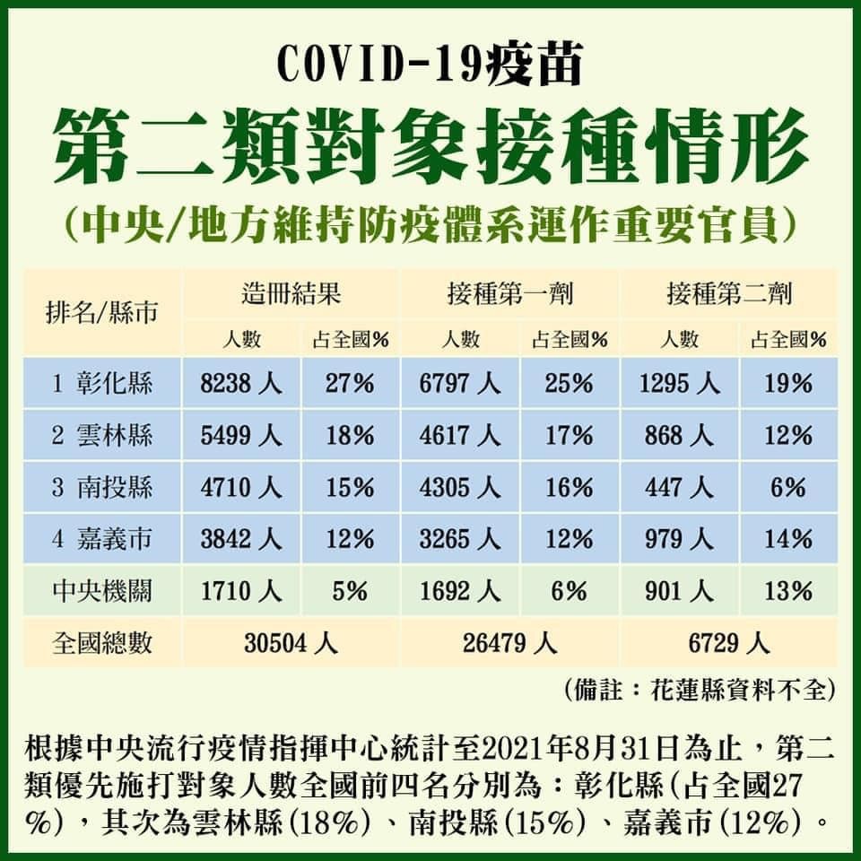 ▲▼搶打疫苗爆爭議，第二類對象接種情形。（圖／翻攝自張博洋FB粉絲專頁）