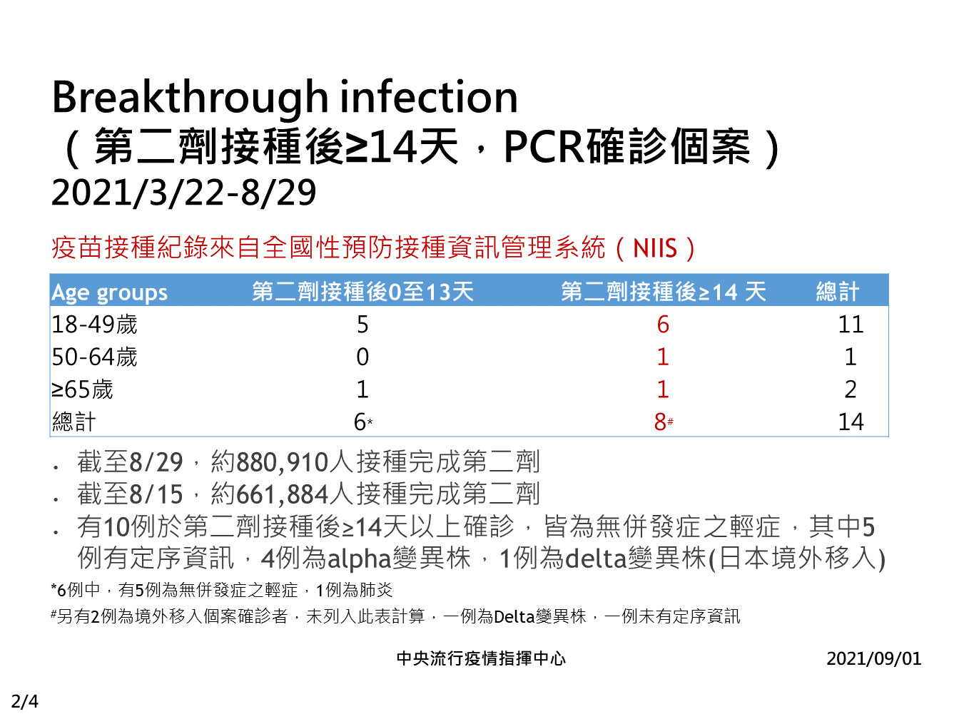 ▲▼第二劑接種後確診個案。（圖／指揮中心提供）