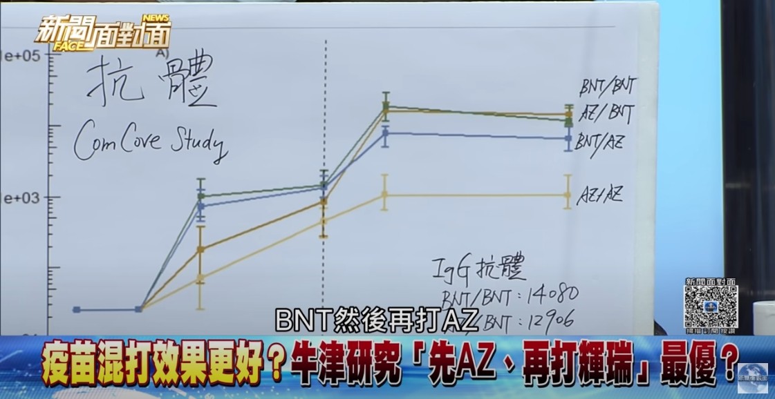 ▲▼前台大醫林氏壁日前秀出混打數據，顯示「AZ+BNT」效果佳。（圖／新聞面對面YT）