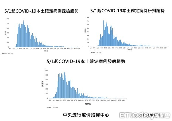 ▲▼0901新冠肺炎確診趨勢。（圖／記者陳威廷攝）