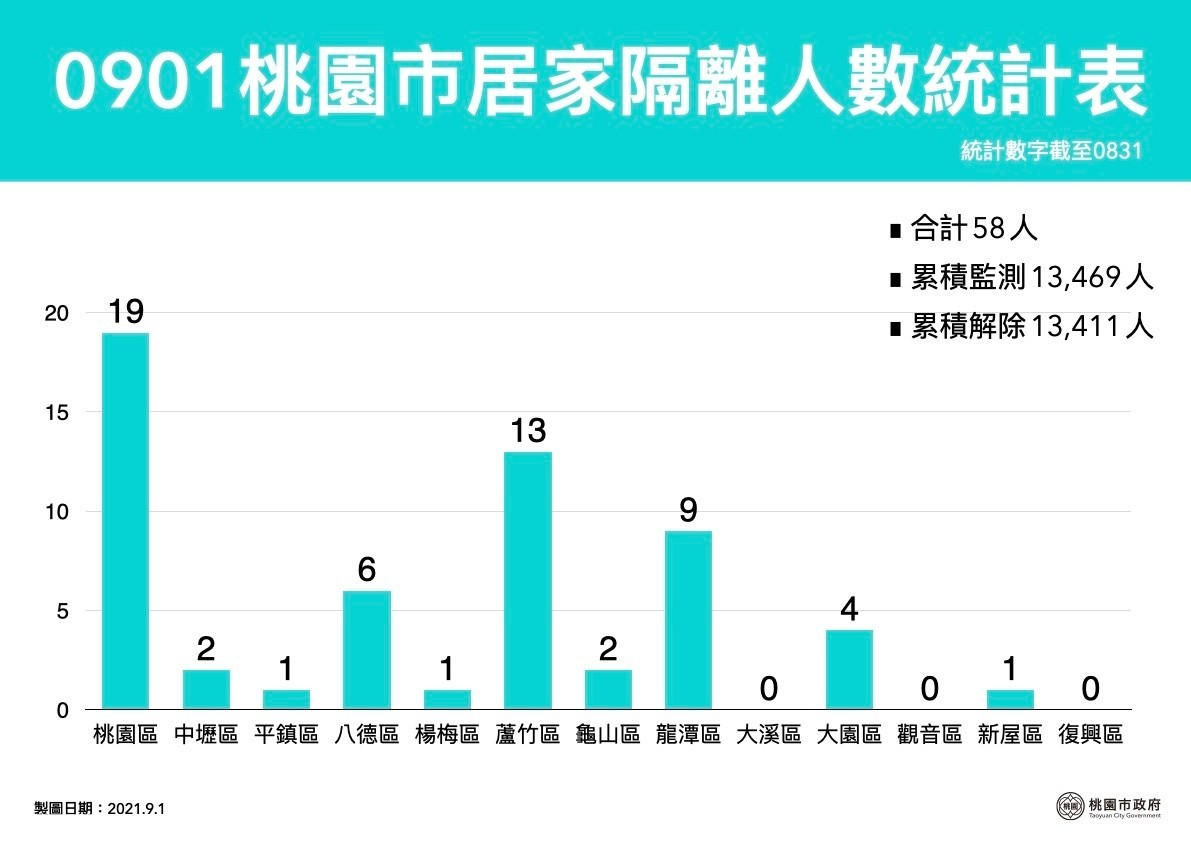 ▲▼桃園0901疫情。（圖／市府提供）