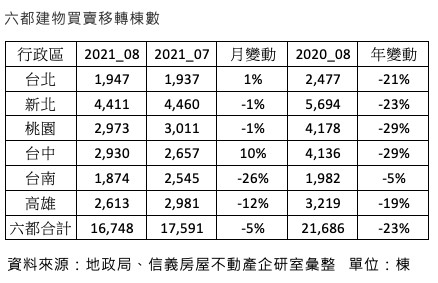 ▲▼ 移轉棟數。（圖／記者林裕豐攝）