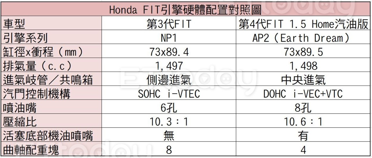 Honda FIT試駕：漲10萬換一台進化有感的五門掀背小車，值了（圖／記者游鎧丞攝）