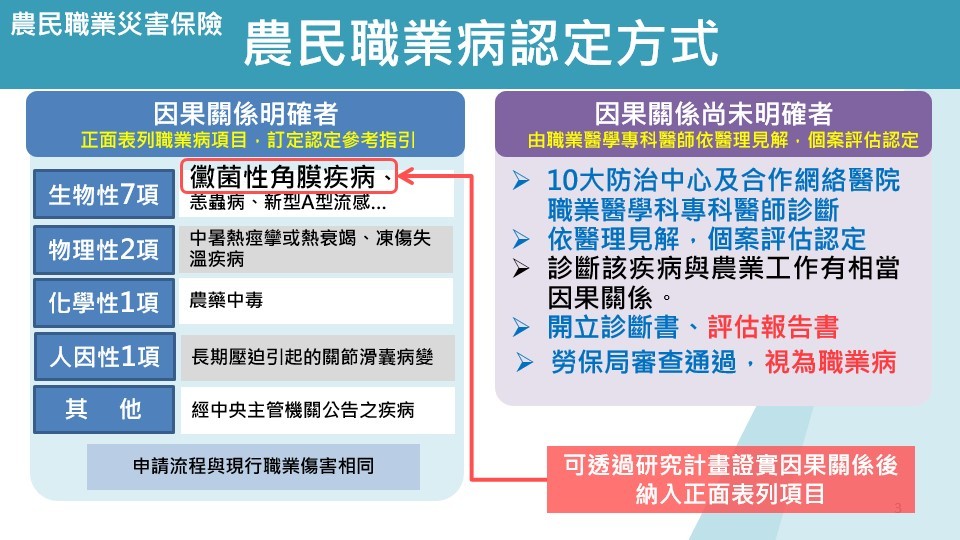 ▼農民職業災害保險給付納入職業病。（圖／行政院提供）