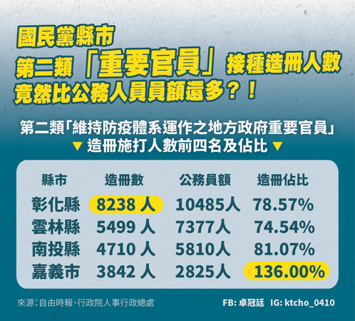 ▲▼卓冠廷發現國民黨執政縣市，在第二類造冊人數中，竟超過公務人員總數。（圖／卓冠廷臉書）