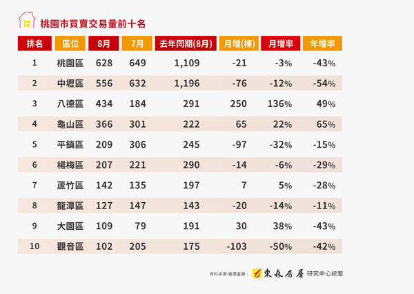 ▲▼ 桃園房市,八德,交易量,東森房屋     。（圖／記者林裕豐攝）