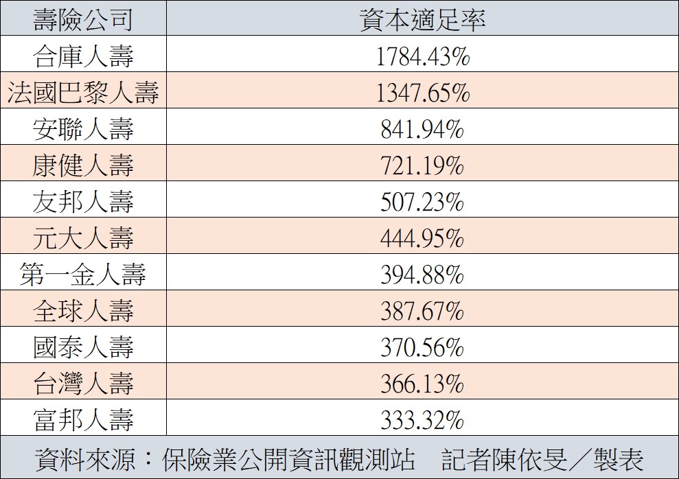 ▲22家壽險業資本適足率排行榜。（圖／記者陳依旻製表）