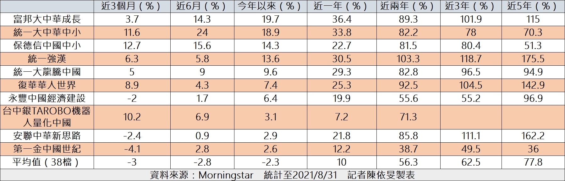 ▲永豐投信,大中華基金近年投報率。（圖／記者陳依旻製作）