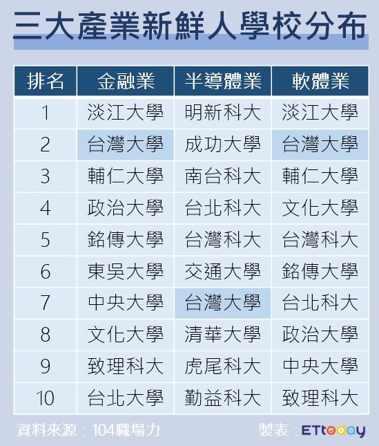 ▲▼三大產業新鮮人學校分布。（圖／記者曾筠淇製）