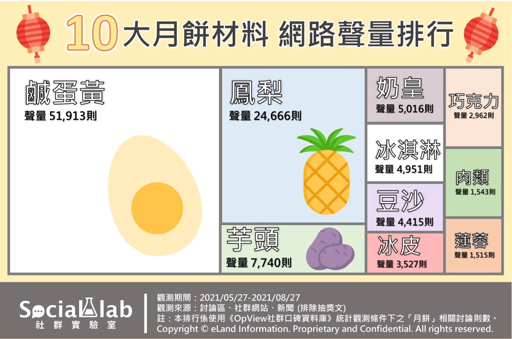 ▲《Social Lab社群實驗室》本次透過《OpView社群口碑資料庫》追蹤近3個月內「月餅」話題的網路聲量表現。（圖／Social Lab社群實驗室提供）