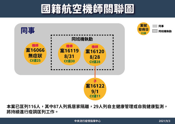 ▲▼國籍航空個案關聯圖。（圖／指揮中心提供）