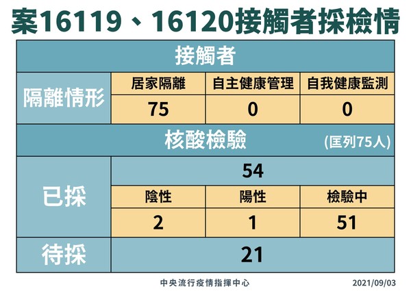 ▲▼案16119-16120採檢隔離情形。（圖／指揮中心提供）