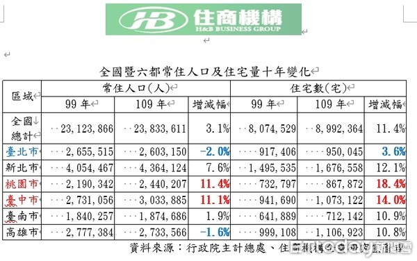 ▲▼六都10年常住人口及住宅變化量。（圖／主計處統計、住商機構企劃研究室整理）