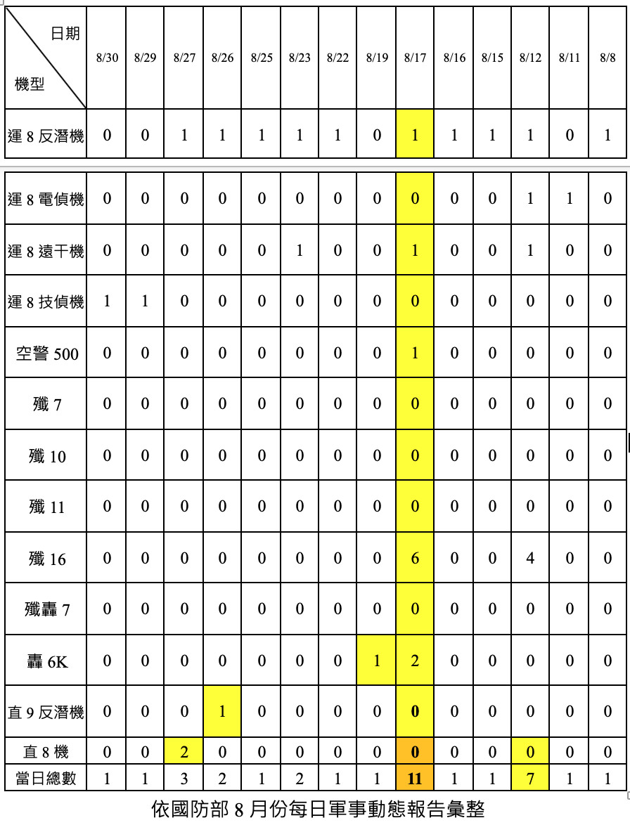 西南海域,西太平洋,防空識別區,共機,台海,美國,印太司令部,英國,澳洲,日本,第七艦隊,軍演,日本,海南島,巴士海峽,南海