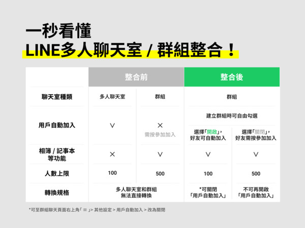 ▲LINE群組功能更新。（圖／取自LINE官方部落格）