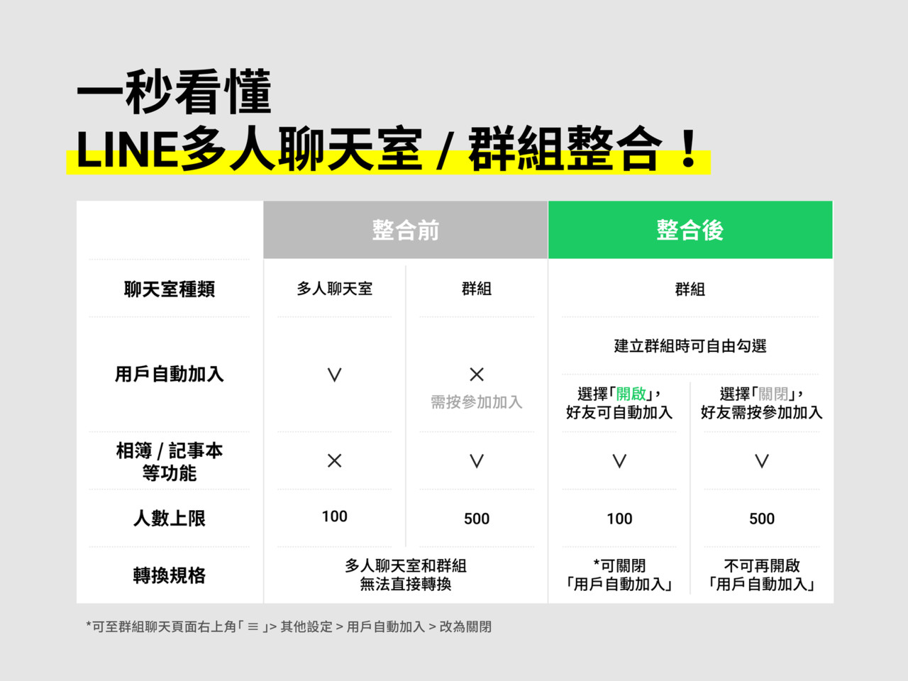 自動加入成員不再等待！LINE群組功能大更新 一表盤點新功能 | ETtoday財經雲 | ETtoday新聞雲