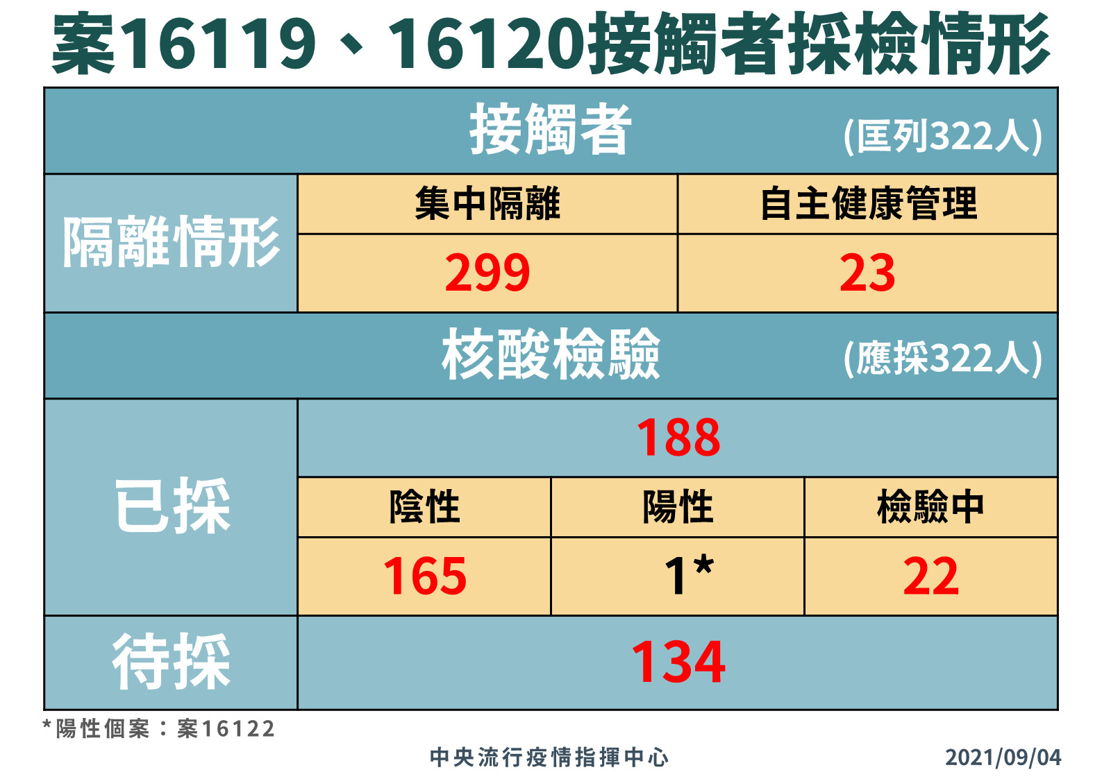 ▲▼案16119-16120採檢隔離情形。（圖／指揮中心提供）