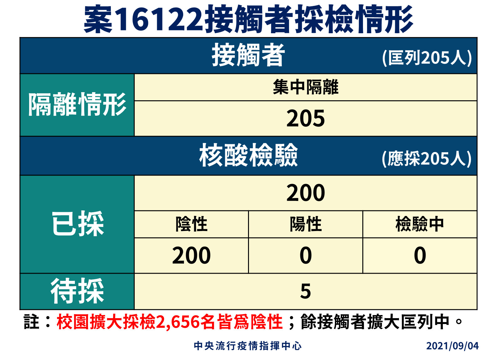 ▲▼案16122採檢隔離情形。（圖／指揮中心提供）