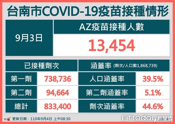 ▲台南市副市長戴謙指出，桃園防疫及機師確診事件，目前尚在疫調階段，台南市會密切注意相關情況，做滾動式檢討，隨時因應發布最新哭疫指引。（圖／記者林悅翻攝，下同）