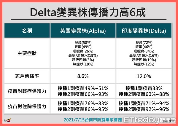 ▲台南市副市長戴謙指出，桃園防疫及機師確診事件，目前尚在疫調階段，台南市會密切注意相關情況，做滾動式檢討，隨時因應發布最新哭疫指引。（圖／記者林悅翻攝，下同）