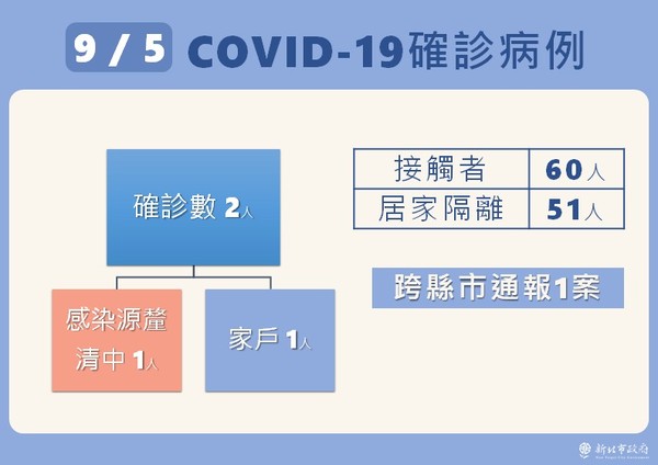 ▲▼新北防疫0905。（圖／新北市府提供）