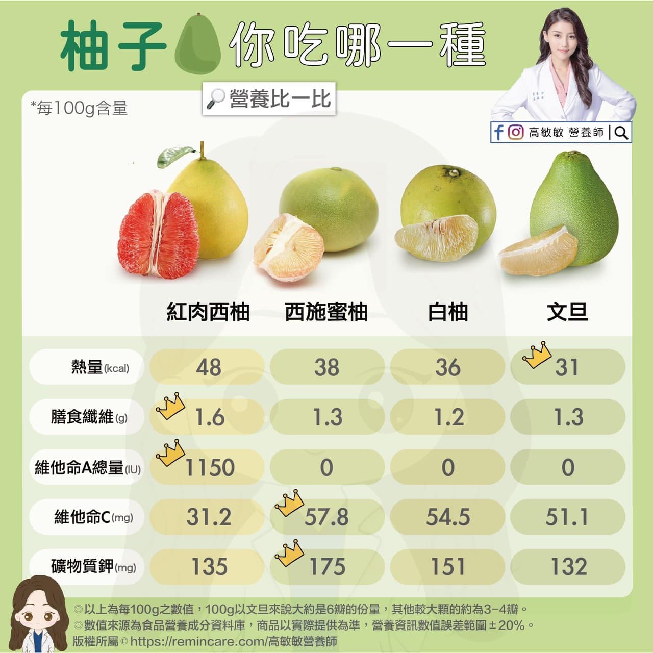 中秋柚子怎麼挑？ 營養師曝「4款柚子」營養價值。（圖／高敏敏營養師提供）