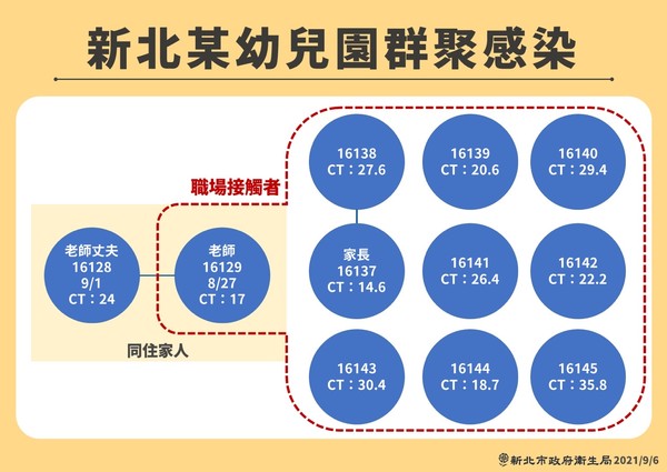 ▲▼新北最新疫情0906。（圖／新北市政府提供）