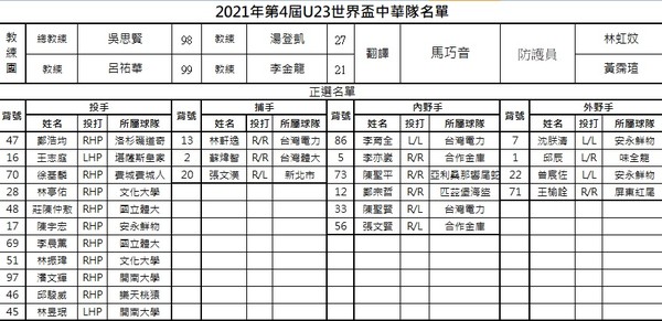 ▲U23世界盃。（圖／中華棒協提供）