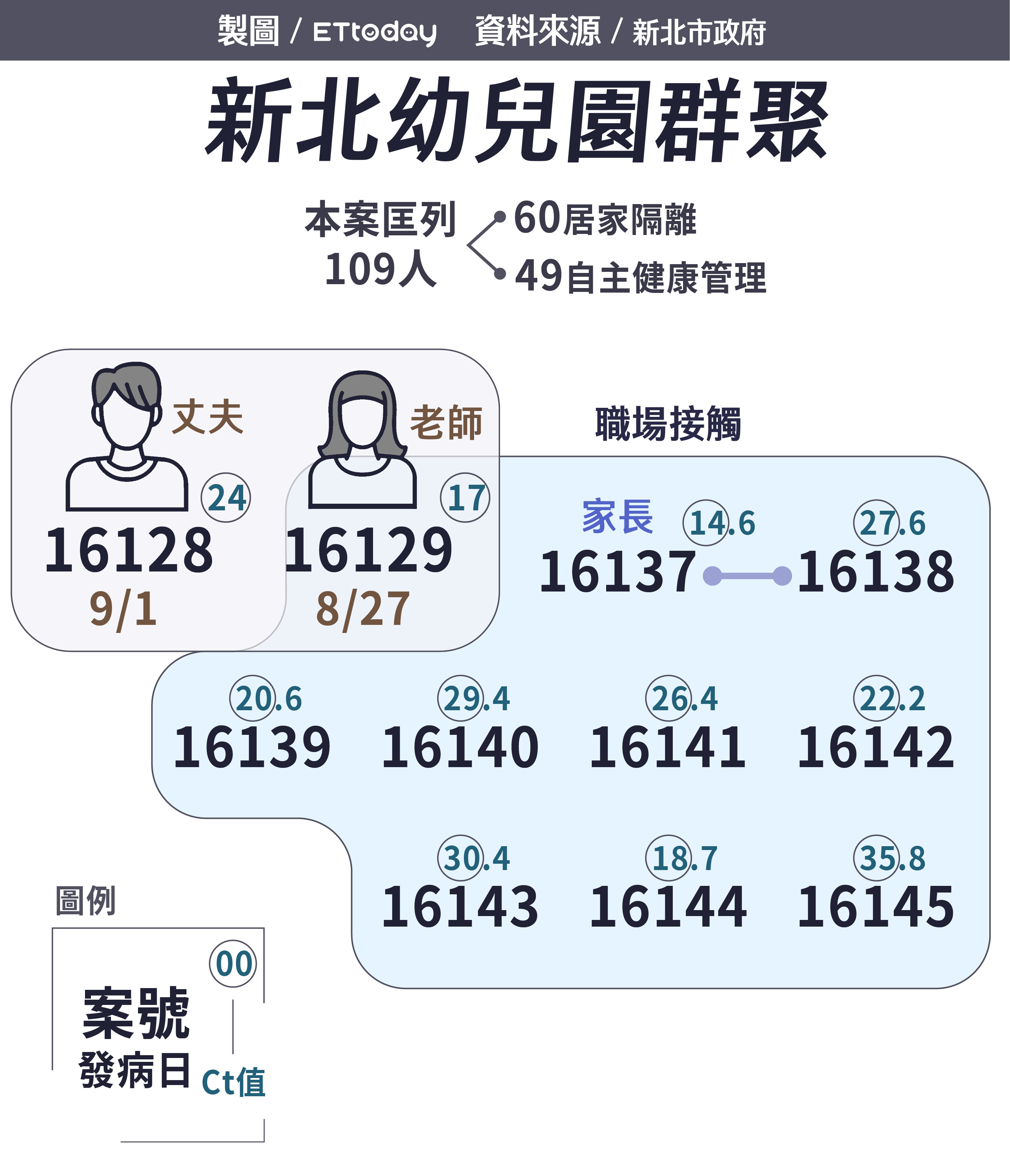 ▲▼新北幼兒園群聚。（圖／王譯萱製）