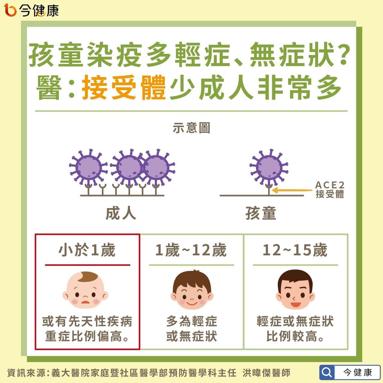 小孩染疫會有什麼症狀？醫：留意感冒、皮膚、連續不適３大症狀。（圖／今健康授權提供）