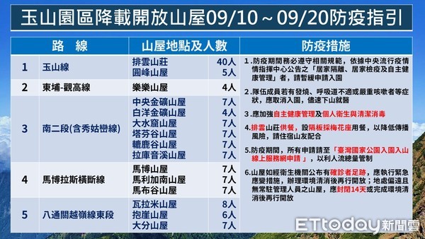 ▲玉山山屋10日起降載開放，玉管處籲山友自律做好防疫。（圖／玉山國家公園管理處提供）