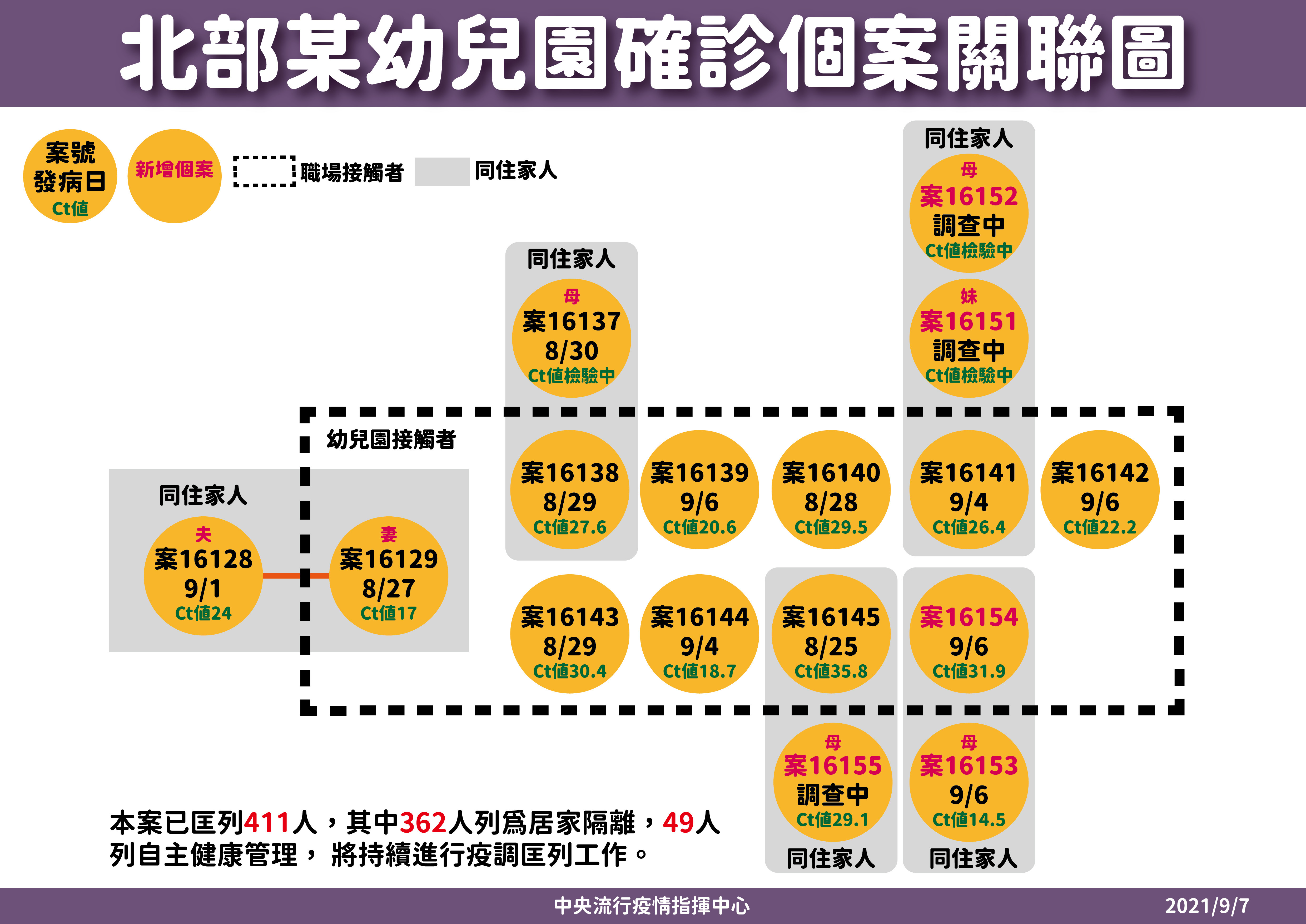 ▲▼0907北部某幼兒園確診個案關聯圖。（圖／指揮中心提供）