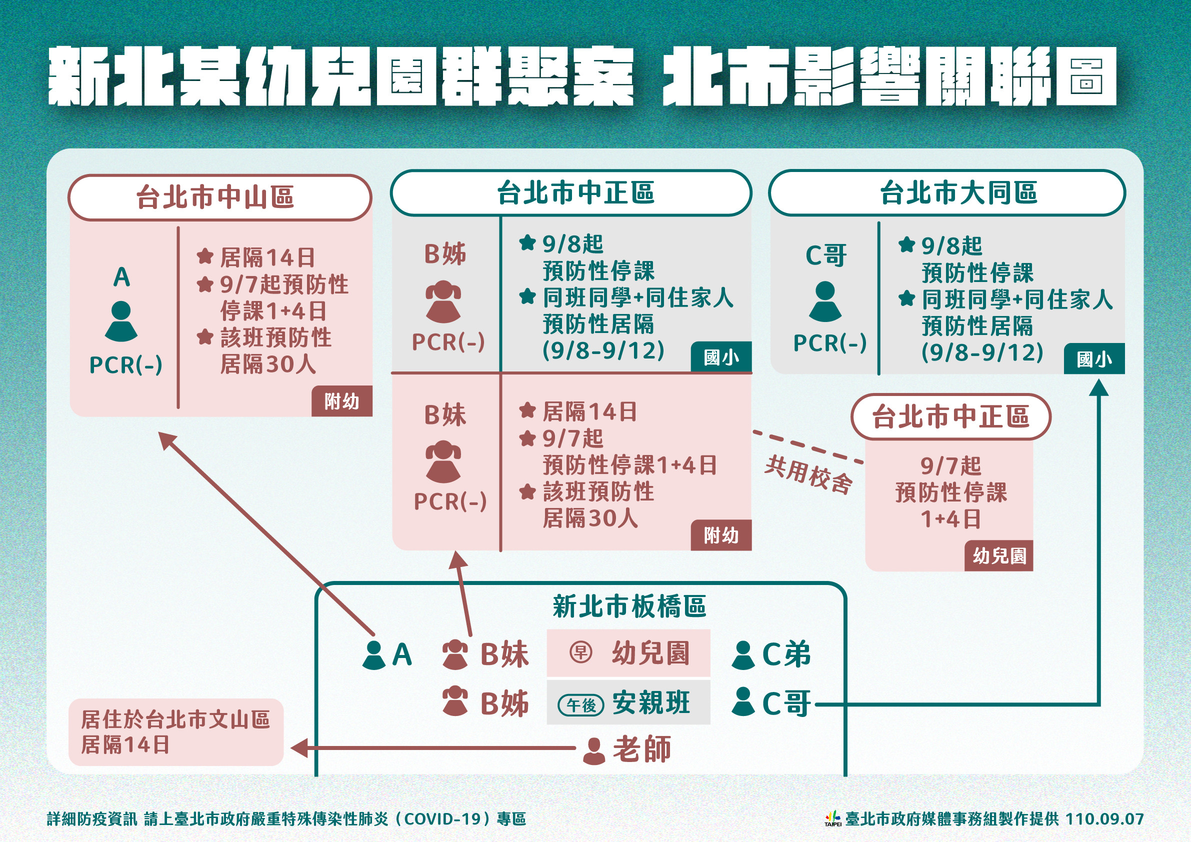 ▲▼0907北市疫情。（圖／台北市政府提供）