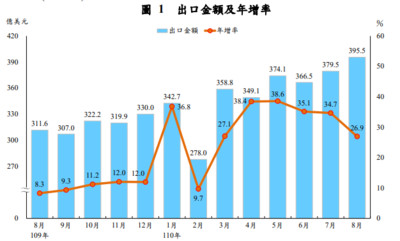 8月進出口史上最旺　雙雙創歷年單月新高！