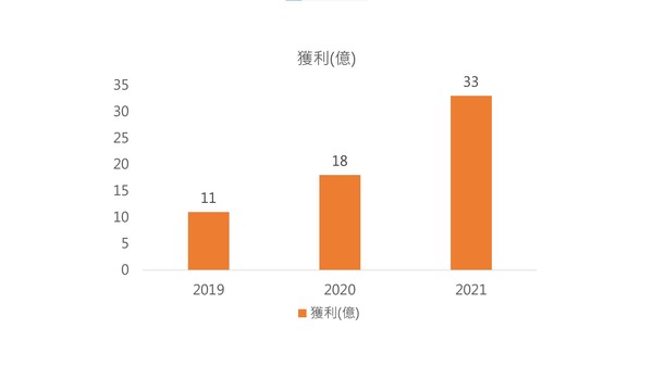 ▲▼ 東森集團2019-2021營收及獲利(2021年為目標值)            。（圖／東森購物提供）