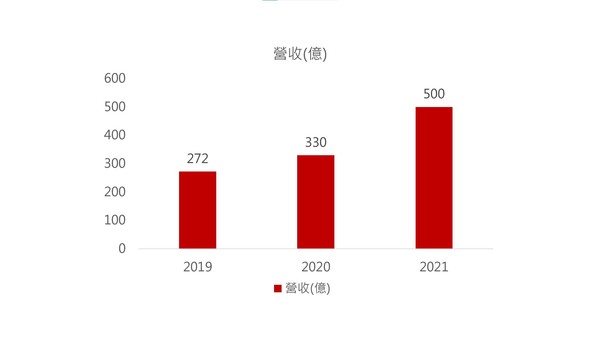 ▲▼ 東森集團2019-2021營收及獲利(2021年為目標值)            。（圖／東森購物提供）