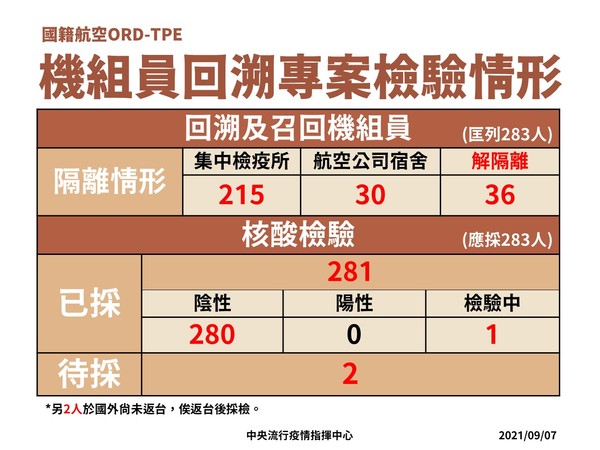 ▲▼長榮機師確診關聯圖、案16119及16120接觸者採檢圖、機組員回溯專案採檢情形。（圖／指揮中心提供）