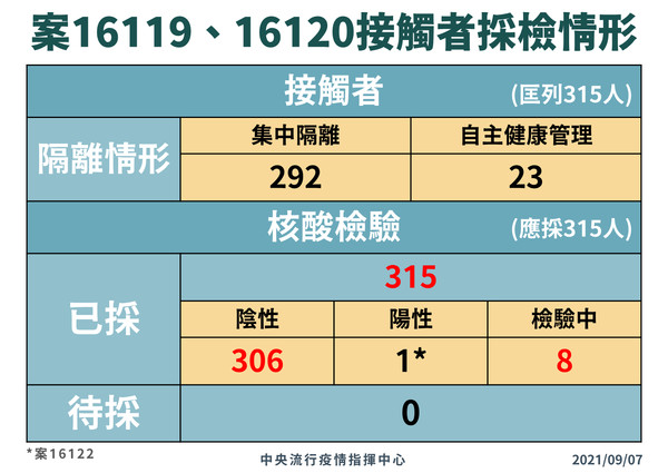 ▲▼長榮機師確診關聯圖、案16119及16120接觸者採檢圖、機組員回溯專案採檢情形。（圖／指揮中心提供）