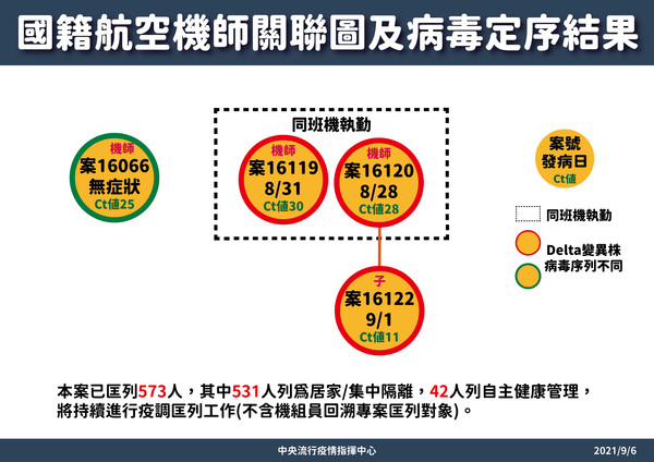 ▲▼長榮機師確診關聯圖、案16119及16120接觸者採檢圖、機組員回溯專案採檢情形。（圖／指揮中心提供）