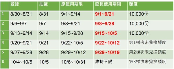 ▲為因應桃園市二級加強緊戒，市府觀光旅遊局調整旅遊振興計畫，「買一送一」均往後延長21天。（圖／桃園市關旅局提供）