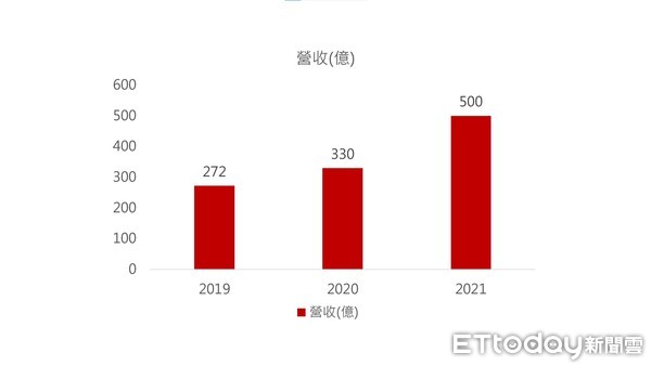 ▲東森集團近三年營收表(2021年為目標值) 。（圖／東森提供）