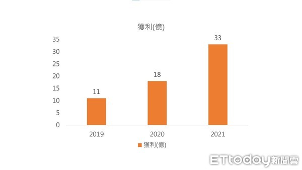 ▲東森集團近三年獲利表(2021年為目標值) 。（圖／東森提供）