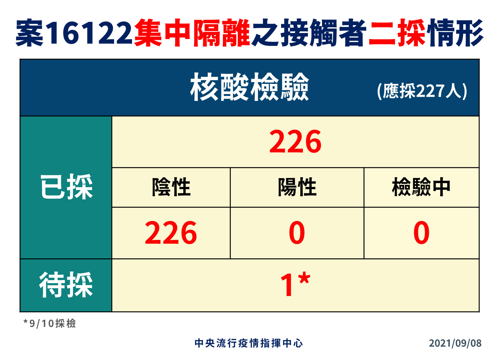 ▲▼0908案16122二採情形。（圖／指揮中心提供）