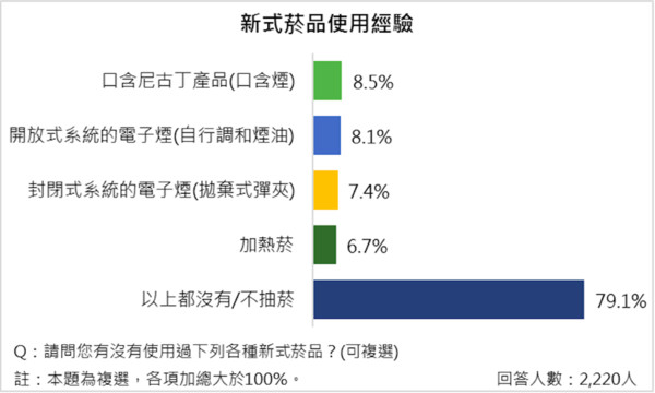 ▲▼菸害防制法,電子菸,電子煙,新式菸品,加熱器,民調雲,抽菸。（圖／《東森新媒體ETtoday》民調雲）