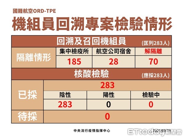 ▲▼0908機組員回溯專案檢驗情形。（圖／指揮中心提供）