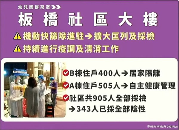 ▲▼板橋社區大樓疫情概況。（圖／新北市政府提供）